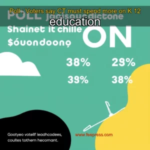 Read more about the article Poll : Voters say CT must spend more on K  12 education